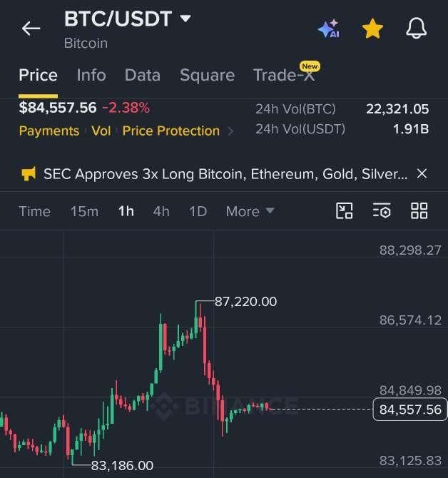 A Binance BTC/USDT chart shows Bitcoin at $84,557.56, down 2.38% in 24 hours, after spiking to a high of $87,220.00 before pulling back—a movement that aligns with the post's observation of BTC failing to hold its $87.2k rally and returning to the mid-$84k range.