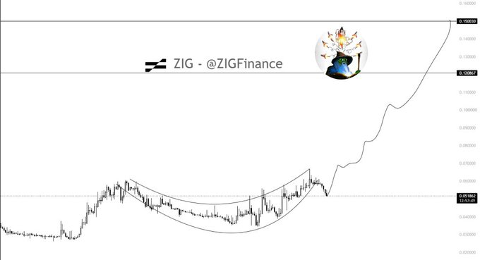 A financial chart displays the price action of the cryptocurrency ZIG (ZIGFinance), showing a breakout pattern above a curved trendline with values reaching approximately 0.15.