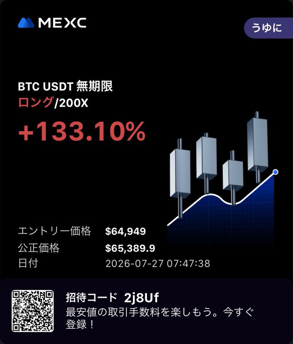 This screenshot from the MEXC cryptocurrency exchange displays a successful 200x leverage long position on BTC/USDT with a +133.10% profit, taken at an entry price of $64,949. The image visualizes a significant win for "yu," aligning with the post's celebration of Bitcoin trading over $65,000.