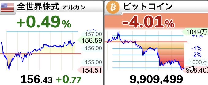 A financial dashboard showing two market panels: 全世界株式 オルカン (Global Stocks Orkan) up +0.49% at 156.43 (+0.77), and ビットコイン (Bitcoin) down -4.01% to $9,909,499, illustrating the post's commentary about Orkan performing moderately while Bitcoin appears to be experiencing a "bloodbath" of losses.