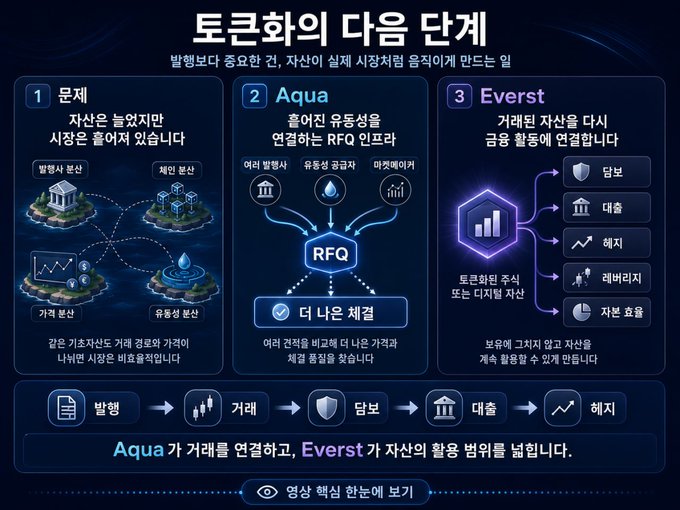 A Korean infographic titled '토큰화의 다음 단계' (The Next Stage of Tokenization) detailing a 3-step process: 문제 (Problem), Aqua RFQ Infrastructure, and Everst, with a workflow diagram showing 발행 (Issue), 거래 (Trade), 담보 (Collateral), 대출 (Loan), and 헤지 (Hedge).