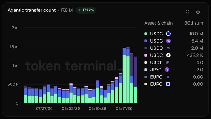 A dashboard from Token Terminal showing a bar chart of 'Agentic transfer count' at 17.8 M, up 171.2%, with assets like USDC, USDT, JPYC, and EURC listed alongside their 30-day sums.