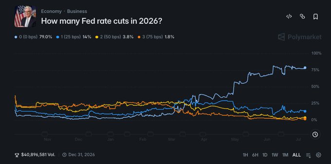 A Polymarket chart titled "How many Fed rate cuts in 2026?" shows the blue line representing zero cuts at 79% dominance, reflecting the trading platform's updated consensus that the Federal Reserve will not cut rates this year.