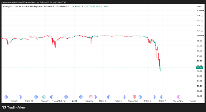 The image is a TradingView candlestick chart showing Strategy Inc. (MSTR) stock on NASDAQ, displaying a sharp decline to $74.57 (-1.49%) with a low of $74.57, reflecting the 80%+ drop from its all-time high mentioned in the post about Michael Saylor's reassurance to investors after MSTR and its preferred stock STRC hit 52-week lows.
