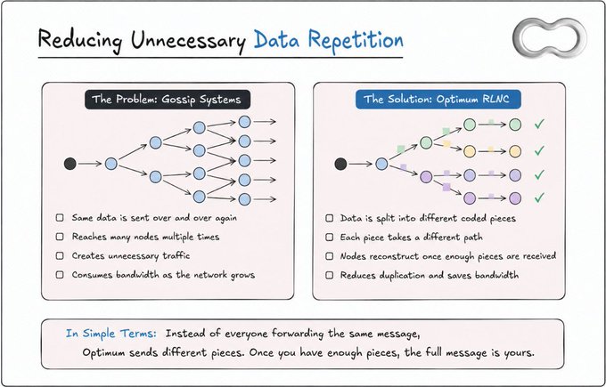 A hand-drawn style educational illustration titled 'Reducing Unnecessary Data Repetition' comparing 'The Problem: Gossip Systems' (showing redundant data paths) with 'The Solution: Optimum RLNC' (showing split data pieces taking different paths), explaining that Optimum reconstructs the full message from pieces instead of repeating it.