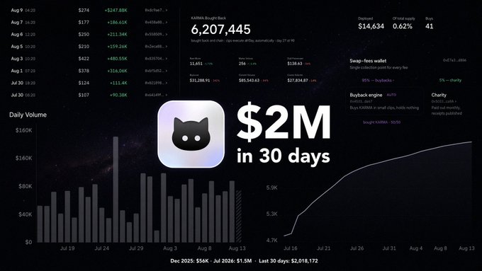 Cryptocurrency dashboard showing KAMA token statistics with text '$2M in 30 days', daily volume chart, and transaction data over a starry background.