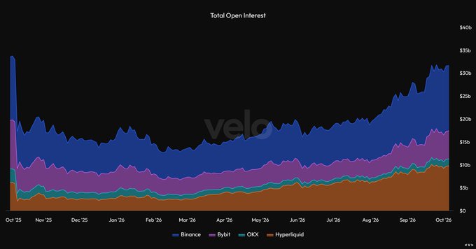 A stacked area chart titled 'Total Open Interest' from Velo data, showing open interest for Binance, Bybit, OKX, and Hyperliquid exchanges from Oct '25 to Oct '26, with Binance reaching over $30b.
