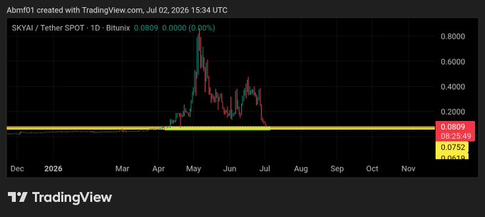 A TradingView candlestick chart for SKYAI / Tether SPOT on Bitunix, showing a sharp spike and crash from April to July 2026, currently at 0.0809 USDT.