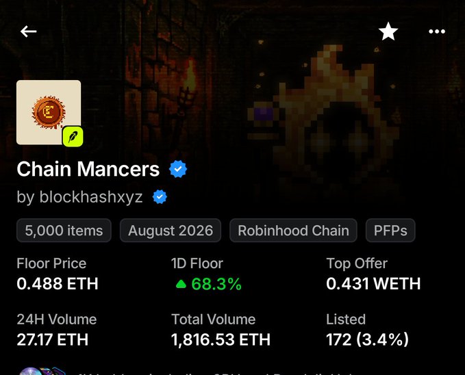 NFT collection details page for 'Chain Mancers' by blockhashxyz on Robinhood Chain, showing 5,000 items, 0.488 ETH floor price with 68.3% 1D increase, and 27.17 ETH 24H volume.