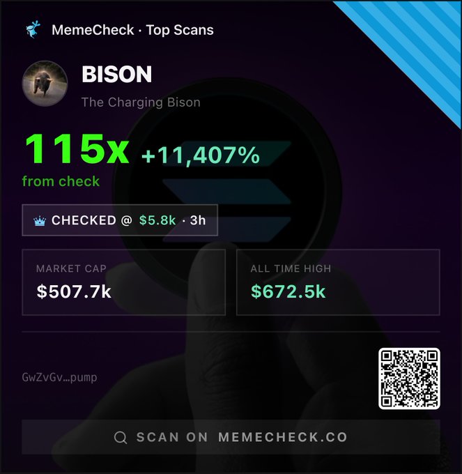 A MemeCheck 'Top Scans' promotional card highlighting the cryptocurrency token 'BISON' (The Charging Bison), showing a 115x return (+11,407% from check), a Market Cap of $507.7k, and an All Time High of $672.5k, with a QR code for memecheck.co.