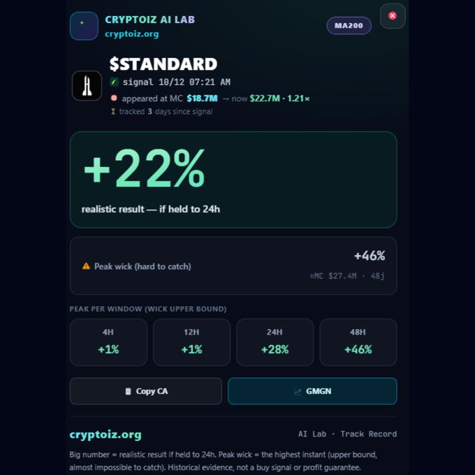 A crypto tracking app screenshot from Cryptoiz AI Lab showing a $STANDARD token signal with a +22% realistic result, peaked at $18.7M now $22.7M (1.21x), and a peak wick of +46%, from cryptoiz.org.
