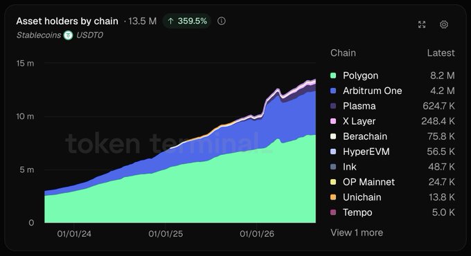 The image is a stacked area chart titled "Asset holders by chain" showing USDT0 stablecoin holder distribution across multiple blockchains, with a 359.5% increase to 13.5M total holders. It confirms the post's claim by showing Polygon leading with 8.2M holders, followed by Arbitrum One (4.2M), Plasma (624.7K), and X Layer (248.4K).