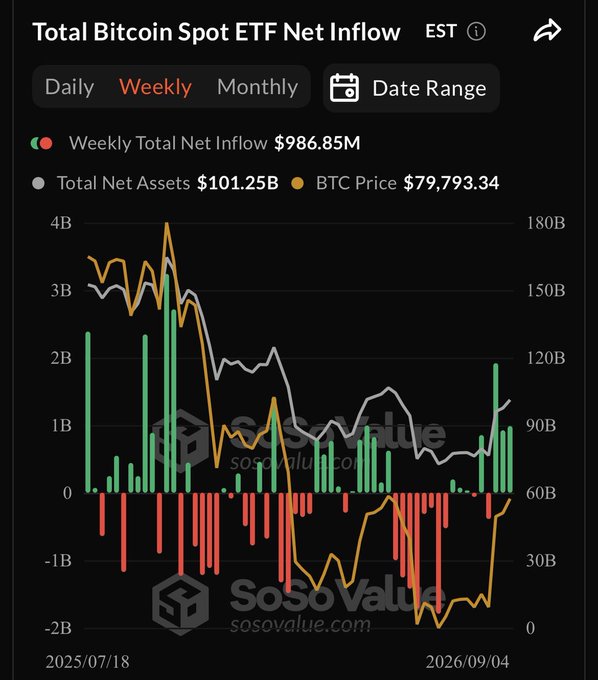 A chart from Sosovalue displaying Bitcoin Spot ETF Net Inflow on a weekly basis, showing a current weekly total net inflow of $986.85M, total net assets of $101.25B, and a BTC price of $79,793.34, with the orange line tracking BTC price fluctuations and green/red bars representing inflows/outflows since July 2025. The image supports the post's bullish claim by visually confirming the recent surge in green inflow bars and a strong weekly net inflow figure, illustrating the institutional demand referenced in the caption.