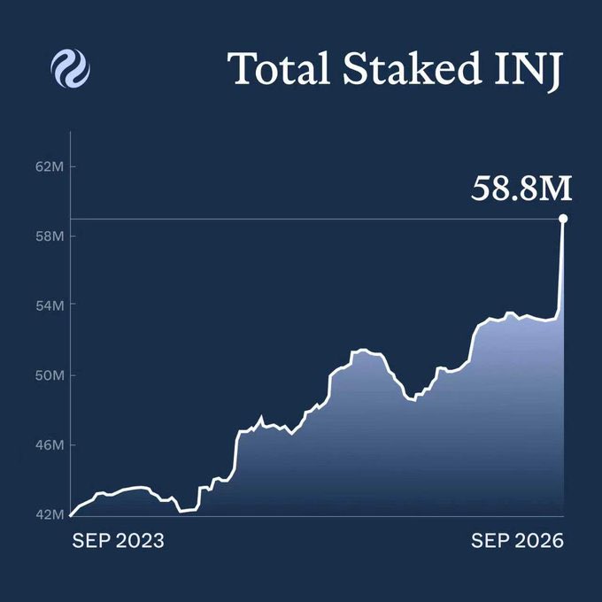 A line chart titled 'Total Staked INJ' showing growth from approximately 42M in September 2023 to 58.8M by September 2026, displayed on a dark blue background.
