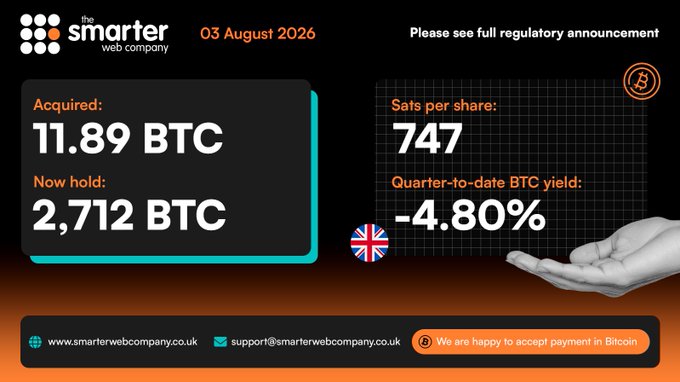 The image is an announcement graphic from The Smarter Web Company dated 03 August 2026, showing they acquired 11.89 BTC, bringing their total holdings to 2,712 BTC, with sats per share at 747 and a quarter-to-date BTC yield of -4.80%, which visually corresponds to the company's post about their Bitcoin acquisition and current treasury holdings.