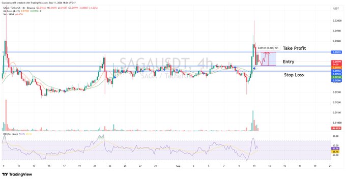A TradingView candlestick chart showing SAGA/USDT on a 4-hour timeframe with SMA 30 indicators, featuring marked Entry, Take Profit, and Stop Loss zones around the $0.0731 entry level.