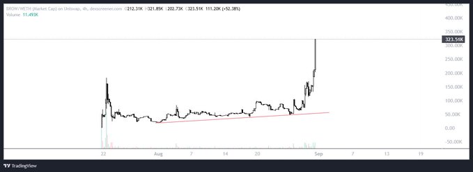 TradingView chart showing WCT/USDT market cap on Orbbinex, displaying a strong upward price trend from around $50K to $323.51K (volume 11.49K) over July-September.