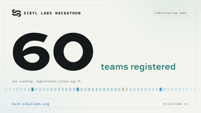 A promotional graphic for the Sibyl Labs Hackathon displaying "60 teams registered" with a note that registration closes August 31, alongside the website hack.sibyllabs.org and a "Registration Open" badge. The image visually reinforces the post's milestone update, highlighting the growing participation and upcoming deadline for the $10,000 USDC prize opportunity.