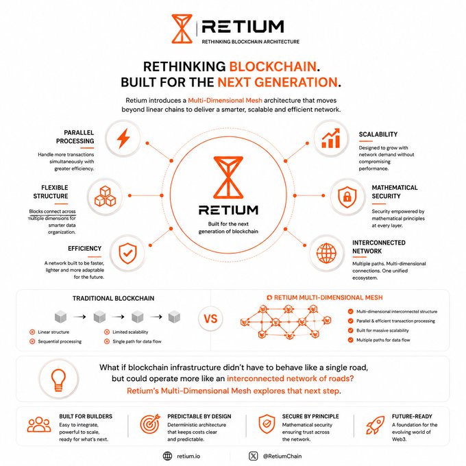 Infographic for 'RETIUM' titled 'RETHINKING BLOCKCHAIN. BUILT FOR THE NEXT GENERATION,' explaining its Multi-Dimensional Mesh architecture compared to traditional blockchain, highlighting features like scalability, mathematical security, and parallel processing.