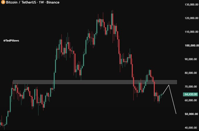 A Bitcoin/TetherUS weekly chart on Binance showing BTC's price around 64,430 with a horizontal resistance zone marked around 70,000-75,000.