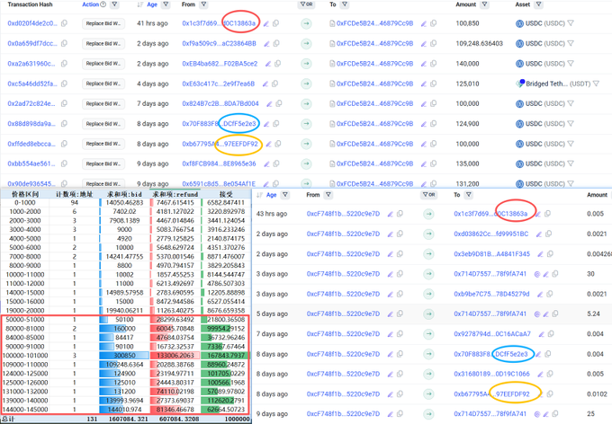 The image shows an on-chain transaction history table displaying 131 wallet addresses that participated in the KiiChain ($KII) public sale, with rows indicating amounts subscribed (such as 5,013 USDC and 1.6M USDC total), transaction hashes, and wallet addresses like "0x1c3f7693...C13863a" and "0x70f883F...0CFB5e36" highlighted in colored circles, along with a distribution breakdown by subscription size on the left showing that most participants (94) subscribed between 0-1000 USDC.