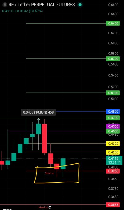 A candlestick chart of RE/Tether Perpetual Futures shows a current price of 0.4115 (+3.57%), with a highlighted yellow box labeled "Strict sl" near the 0.3950 support area and a note about 0.0458 (10.83%) and 458—reflecting the trader's commitment to following their chart setup without letting wicks shake them out of their position.