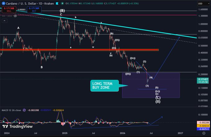 The image features an advanced charting system that provides real-time information about trading strategies for the Cardano cryptocurrency. The chart displays a potential long term buy zone with a blue line, indicating a favorable position for investing in the crypto market. This visual aid is helpful in understanding the potential gains or losses one might experience while trading Cardano and other cryptocurrencies.