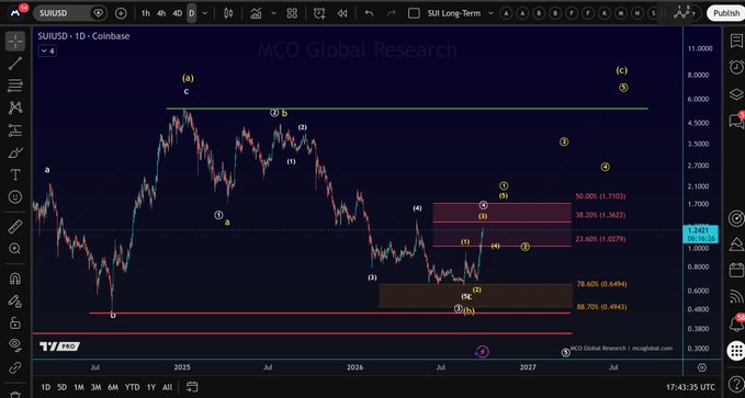 A TradingView 1-day chart of SUI/USD from Coinbase displays Elliott Wave technical analysis, marking key resistance zones at $1.0279–$1.7103 and support zones at $0.4943–$0.6496, alongside wave labels (1–5, a, b, c) and projections like "50.00% (1.7103)" and "78.60% (0.6496)"—visually illustrating the post's scenario of SUI testing resistance after holding support within a broader Wave C corrective structure.