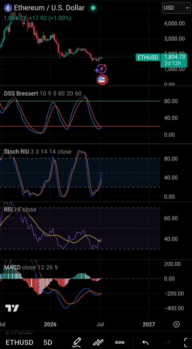 A TradingView technical analysis chart of Ethereum/U.S. Dollar (ETHUSD) showing a price of 1,804.73 (+1.00%), with indicators including DSS Bressert, Stoch RSI, RSI 14, and MACD displayed below the main candlestick chart.