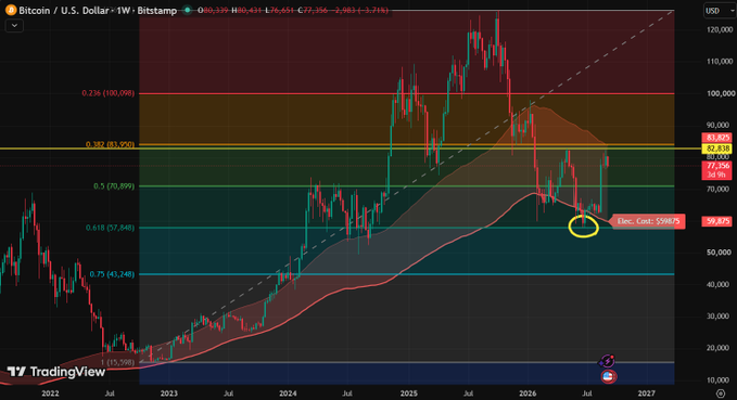A TradingView Bitcoin/USD weekly chart showing price action with Fibonacci retracement levels, highlighting an estimated cost of $59,070 marked with a yellow circle.