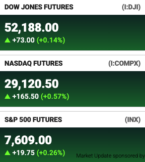 A stock futures ticker showing Dow Jones at 52,188.00 (+0.14%), Nasdaq at 29,120.50 (+0.57%), and S&P 500 at 7,609.00 (+0.26%), all in positive territory.