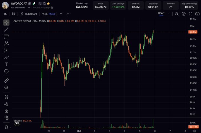 A candlestick chart for the cryptocurrency 'cat wif sword' (SWORDCAT) showing a market cap of $3.58M, a price of $0.0007373, and a 24H change of +410.42%.
