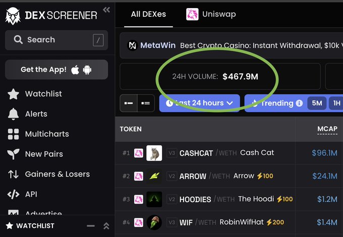 A screenshot of the DEX Screener "Trending" tab on Uniswap showing $467.9M in 24-hour trading volume, with WIF (RobinWifHat) listed among the top meme tokens at $1.4M market cap, illustrating the massive liquidity gap between Ethereum-based meme coins and smaller-chain ecosystems like the XRPL.