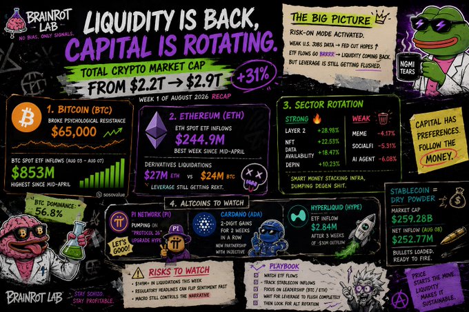 An infographic titled 'LIQUIDITY IS BACK, CAPITAL IS ROTATING' by Brainrot Lab recapping Week 1 of August 2026 crypto market news, noting BTC dominance at 56.8%, ETH at $244.9M inflows, and Layer 2 (+28.95%) as strong while Memes (-4.17%) and SocialFi (-5.31%) weaken.