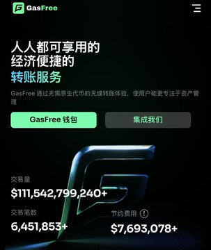 GasFree website homepage in Chinese featuring transfer services, with 117,542,799,240+ transaction volume, 6,451,853+ users, and $7,693,078+ in gas fees saved.