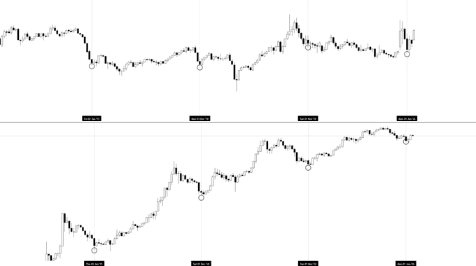A candlestick chart comparing Bitcoin and crude oil price action, with circled bottoms on both charts aligned to show that BTC macro lows have historically formed shortly after sharp drops in oil, supporting the claim that BTC is up 40% from its lows as oil recovered.