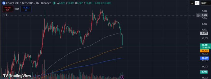 A TradingView chart of ChainLink / TetherUS (LINKUSDT) on Binance showing a sharp downward candlestick drop, with the price falling to around 10.814 (-13.38%) and volume spiking at the bottom.