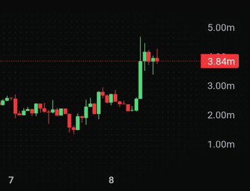 A candlestick chart with dark background showing green and red candles, with a highlighted price level of 3.84m and y-axis values ranging from 1.00m to 5.00m.