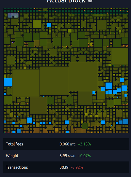 A screenshot of a Bitcoin block visualization displaying colorful nested squares, with stats showing 'Total fees 0.068 BTC +3.13%', 'Weight 3.99 MWU +0.07%', and 'Transactions 3039 -6.92%'.