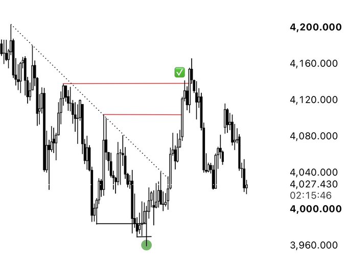 A financial candlestick chart showing price action between approximately 3,960 and 4,200, with a downward trendline, horizontal support/resistance levels, a green checkmark indicating a successful breakout, and a timestamp of 02:15:46.