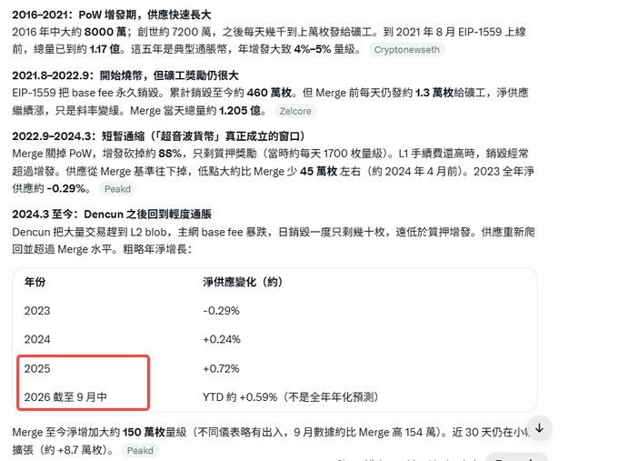 A Chinese-language analysis chart of Ethereum supply changes (2016-2026), showing net supply changes with the year '2025' (+0.72%) highlighted in a red box.