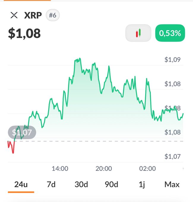 The image shows a chart for XRP with its price at $1.08 and a 0.53% increase. The chart depicts the price fluctuations, mirroring the sentiment of growth and progress mentioned in the accompanying post.