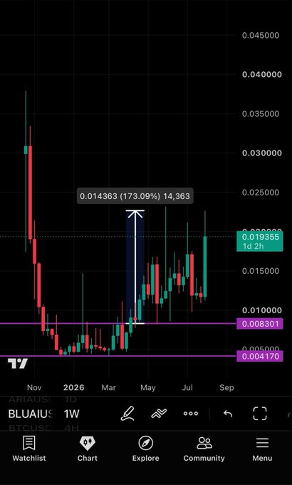 A candlestick chart displays $BLUAI (BLAI/USDT) on the 1-week timeframe, showing a dramatic price pump highlighted by an arrow indicating a 173.09% gain to $0.014363 from a low of $0.008301, with the current price marked at $0.019355—visually supporting the post's claim of a 170%+ rally and Binance top gainer status.