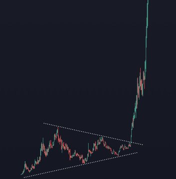 A candlestick chart on a dark background shows price action breaking out upward from a wedge/symmetrical triangle pattern with dashed trendlines.