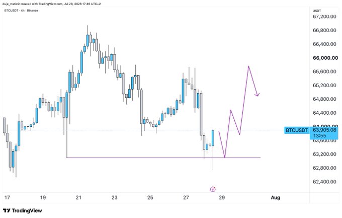 A BTC/USDT 4-hour Binance candlestick chart shows price dropping to around $63,000 before bouncing back to $64,909, with purple zigzag annotations projecting a potential bullish breakout structure above $65,000 leading into the August FOMC meeting.