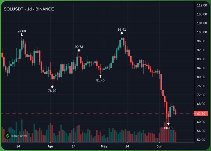 The image presents a bar graph depicting the daily closing prices of Bitcoin (BINANCE) over six months, rendered in shades of green, red, and black against a dark background. The x-axis represents the days of the month, while the y-axis displays the closing prices. This chart allows users to compare the Bitcoin prices on different dates, providing insights into its historical trends and performance.
