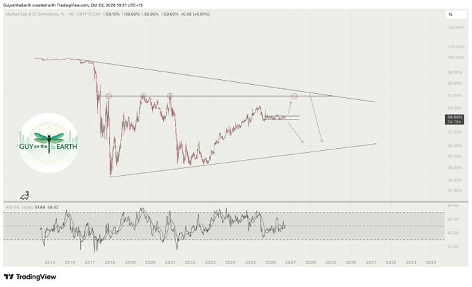 A TradingView chart titled 'GUY on the EARTH' showing a cryptocurrency (CRYPTOCAPD) in a descending wedge/triangle pattern with technical analysis annotations including an RSI indicator at 59.86.