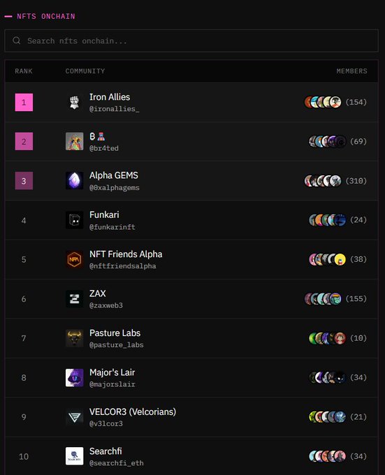 An NFTS ONCHAIN leaderboard ranking communities by members, with Iron Allies (@ironallies_) at #1 with 154 members, followed by B (@bl4ted) and Alpha GEMS (@0xalphagems).