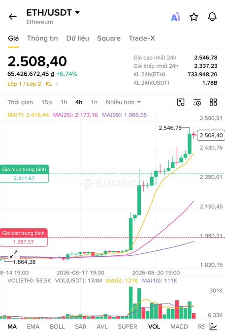 A Binance mobile chart for ETH/USDT showing Ethereum priced at 2,508.40, up 6.74%, on a 4-hour timeframe with Vietnamese text interface.