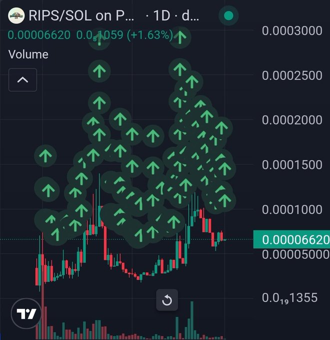 Cryptocurrency trading chart showing 'RIPS/SOL' on a 1D timeframe, displaying candlestick price action surrounded by numerous green upward arrows indicating price movement, currently priced at 0.00006620.